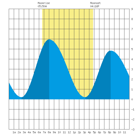 Riggins Ditch tide chart for Sunday, November 12, 2023