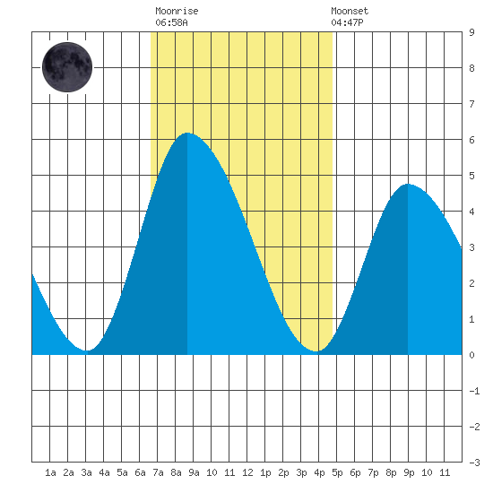 Riggins Ditch tide chart for Monday, November 13, 2023