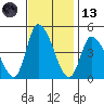 Riggins Ditch tide chart for Monday, November 13, 2023