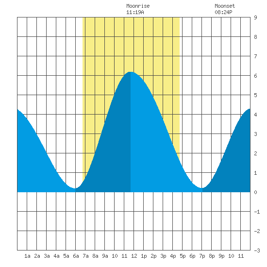 Riggins Ditch tide chart for Friday, November 17, 2023