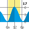 Riggins Ditch tide chart for Friday, November 17, 2023