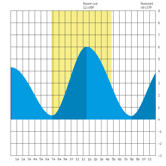 Riggins Ditch tide chart for Saturday, November 18, 2023