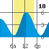 Riggins Ditch tide chart for Saturday, November 18, 2023