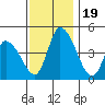 Riggins Ditch tide chart for Sunday, November 19, 2023