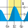 Riggins Ditch tide chart for Wednesday, November 1, 2023