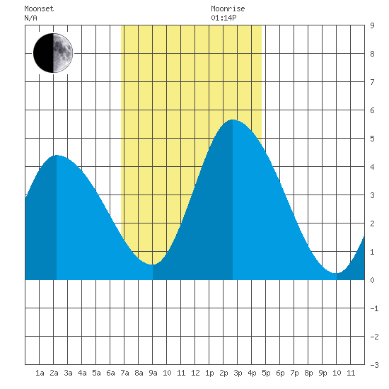 Riggins Ditch tide chart for Monday, November 20, 2023