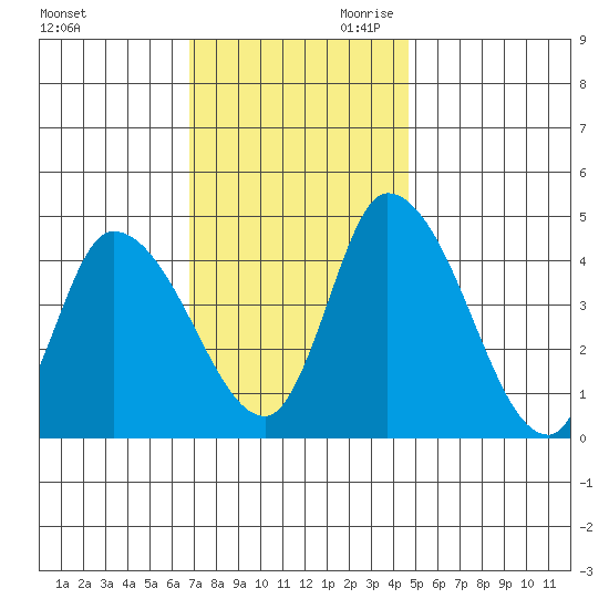 Riggins Ditch tide chart for Tuesday, November 21, 2023