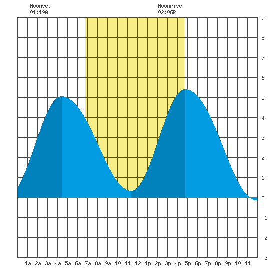 Riggins Ditch tide chart for Wednesday, November 22, 2023