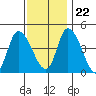 Riggins Ditch tide chart for Wednesday, November 22, 2023