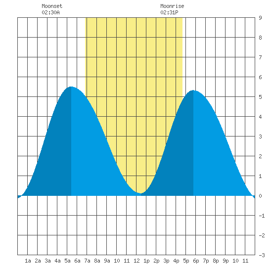 Riggins Ditch tide chart for Thursday, November 23, 2023