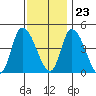 Riggins Ditch tide chart for Thursday, November 23, 2023