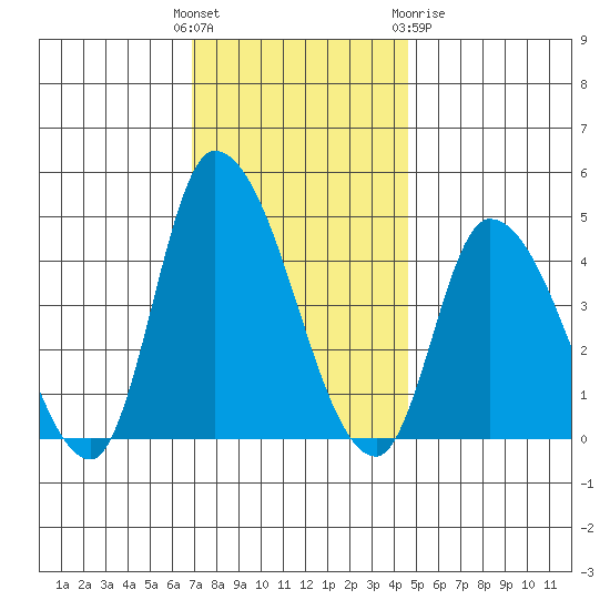 Riggins Ditch tide chart for Sunday, November 26, 2023