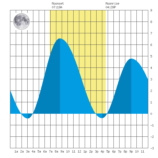 Riggins Ditch tide chart for Monday, November 27, 2023