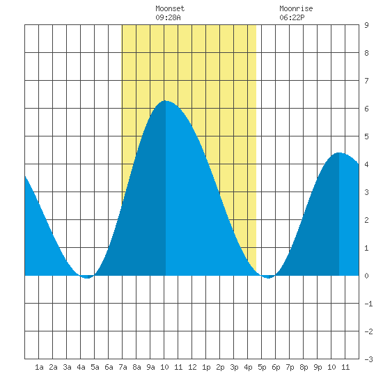Riggins Ditch tide chart for Wednesday, November 29, 2023