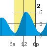 Riggins Ditch tide chart for Thursday, November 2, 2023