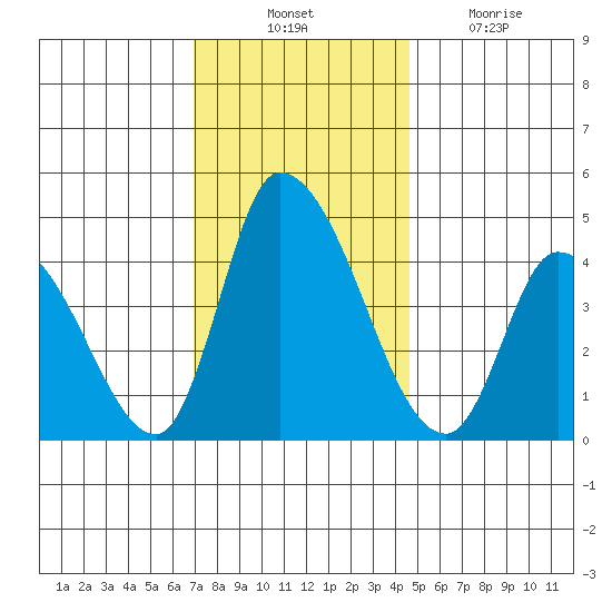 Riggins Ditch tide chart for Thursday, November 30, 2023