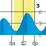 Riggins Ditch tide chart for Friday, November 3, 2023
