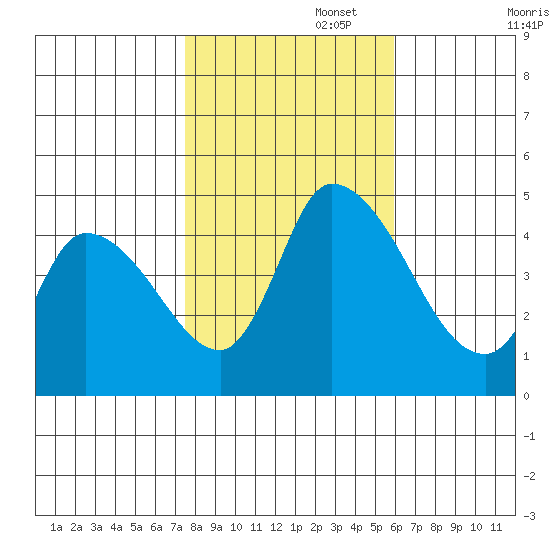 Riggins Ditch tide chart for Saturday, November 4, 2023
