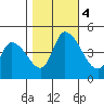 Riggins Ditch tide chart for Saturday, November 4, 2023