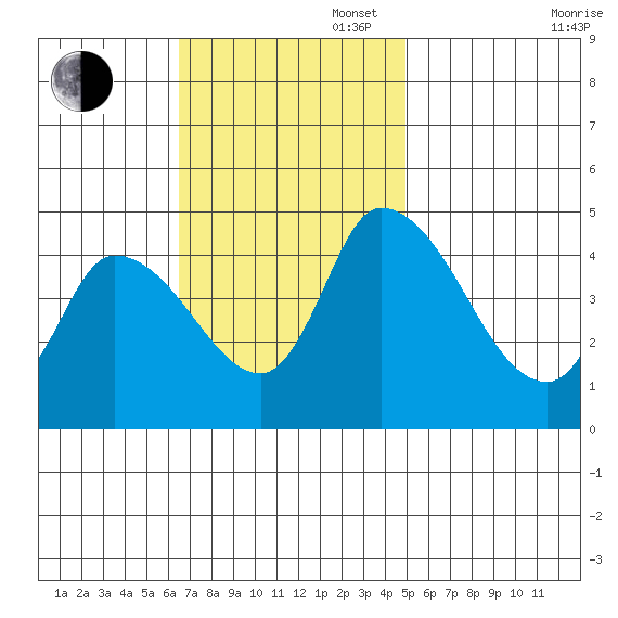 Riggins Ditch tide chart for Sunday, November 5, 2023