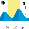 Riggins Ditch tide chart for Sunday, November 5, 2023
