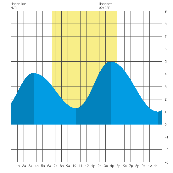 Riggins Ditch tide chart for Monday, November 6, 2023