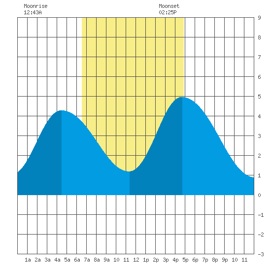Riggins Ditch tide chart for Tuesday, November 7, 2023