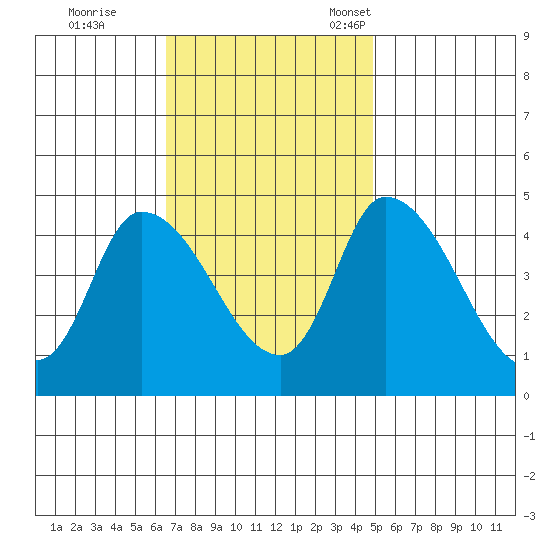 Riggins Ditch tide chart for Wednesday, November 8, 2023