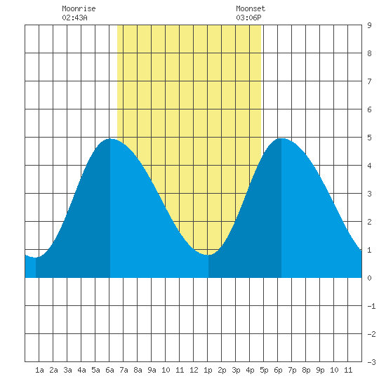 Riggins Ditch tide chart for Thursday, November 9, 2023