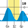Riggins Ditch tide chart for Sunday, December 10, 2023