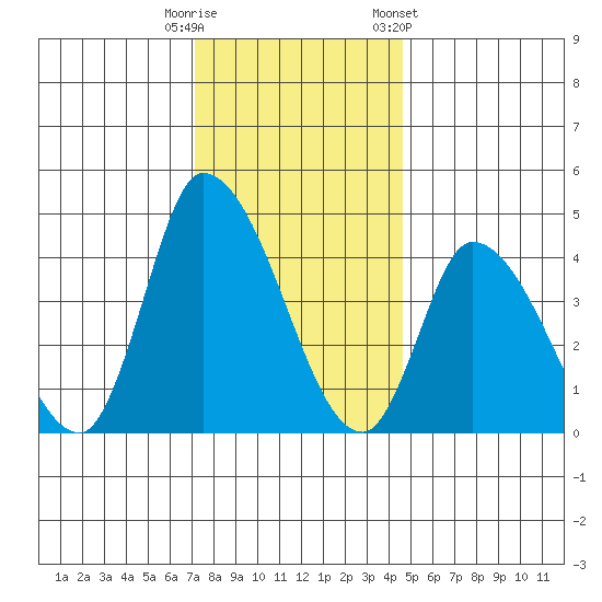 Riggins Ditch tide chart for Monday, December 11, 2023