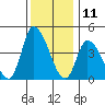 Riggins Ditch tide chart for Monday, December 11, 2023