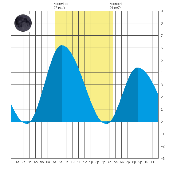Riggins Ditch tide chart for Tuesday, December 12, 2023