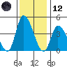 Riggins Ditch tide chart for Tuesday, December 12, 2023