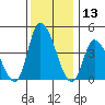 Riggins Ditch tide chart for Wednesday, December 13, 2023