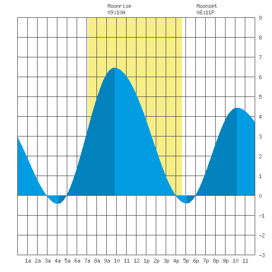 Riggins Ditch tide chart for Thursday, December 14, 2023