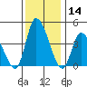 Riggins Ditch tide chart for Thursday, December 14, 2023