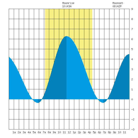 Riggins Ditch tide chart for Saturday, December 16, 2023