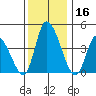 Riggins Ditch tide chart for Saturday, December 16, 2023