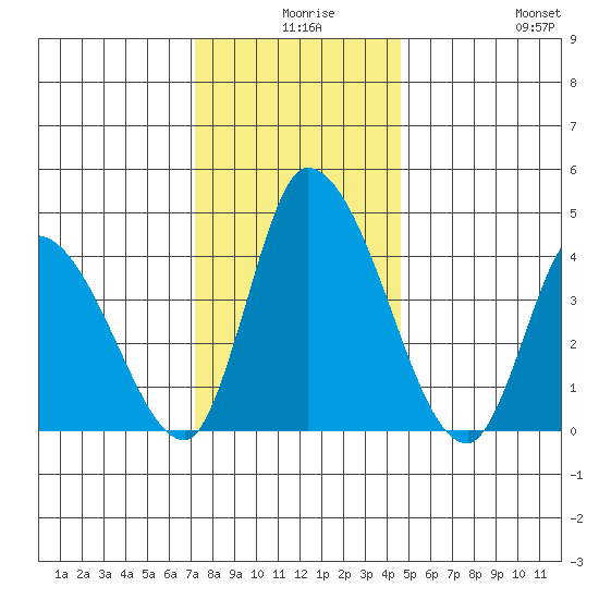 Riggins Ditch tide chart for Sunday, December 17, 2023