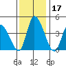 Riggins Ditch tide chart for Sunday, December 17, 2023