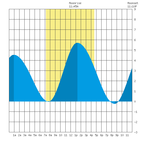 Riggins Ditch tide chart for Monday, December 18, 2023