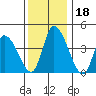 Riggins Ditch tide chart for Monday, December 18, 2023