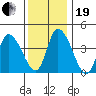 Riggins Ditch tide chart for Tuesday, December 19, 2023