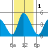 Riggins Ditch tide chart for Friday, December 1, 2023