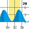Riggins Ditch tide chart for Wednesday, December 20, 2023