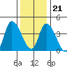 Riggins Ditch tide chart for Thursday, December 21, 2023