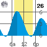 Riggins Ditch tide chart for Tuesday, December 26, 2023