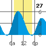 Riggins Ditch tide chart for Wednesday, December 27, 2023