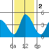 Riggins Ditch tide chart for Saturday, December 2, 2023